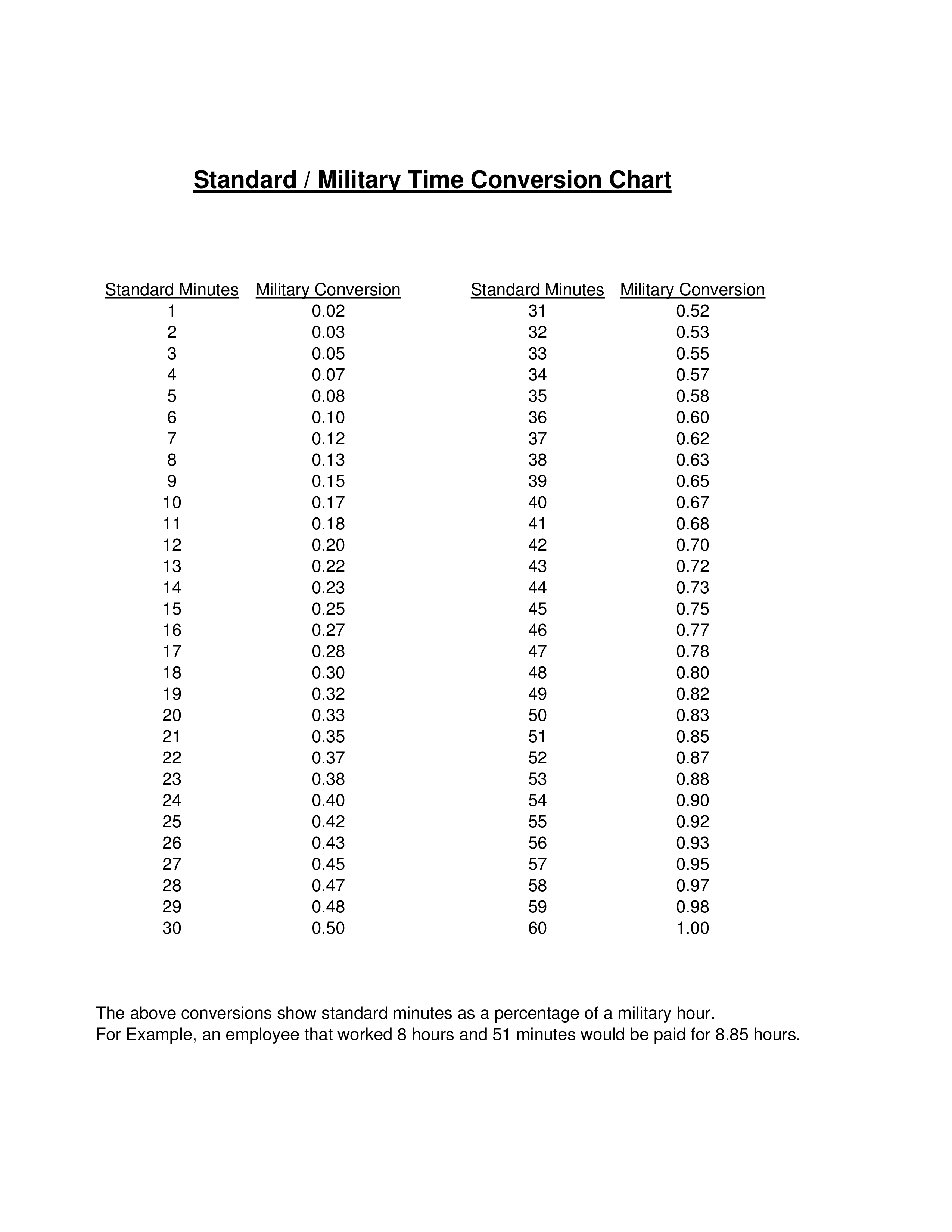 standard military time conversion chart modèles