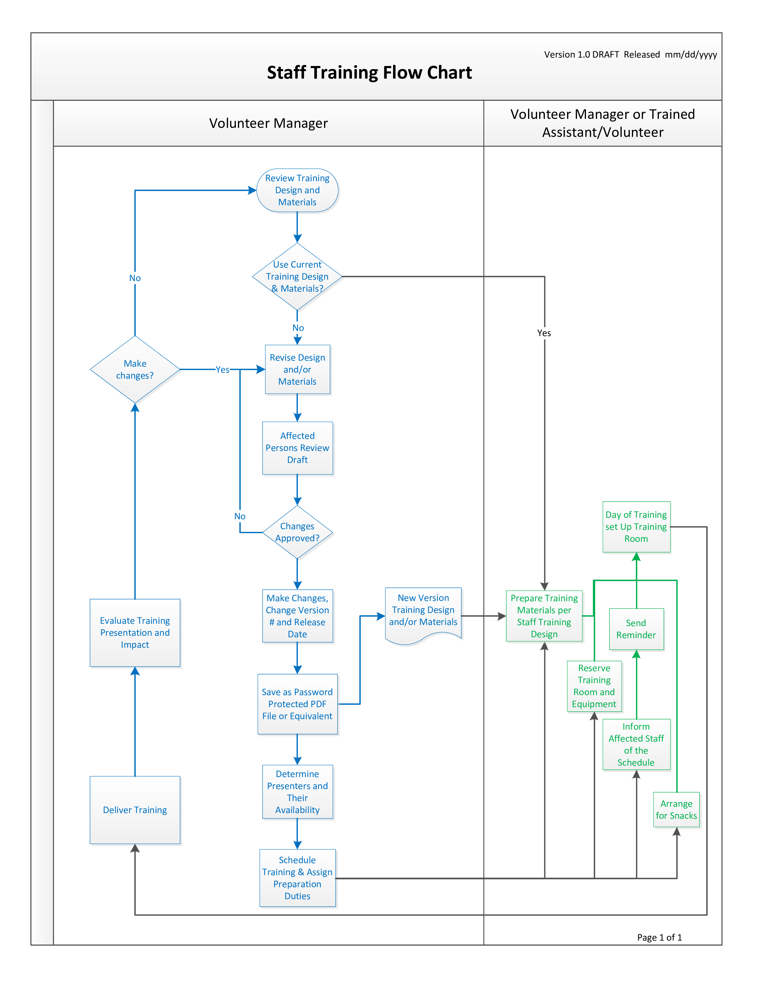 staff training flowchart plantilla imagen principal