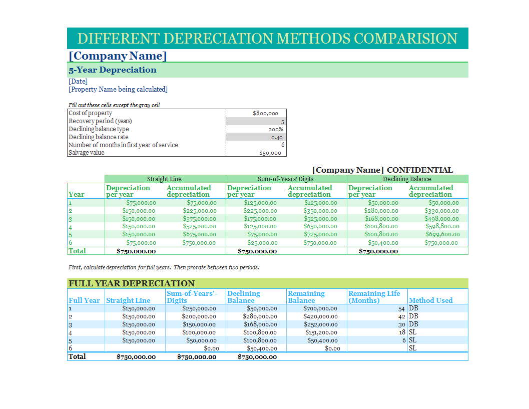 different depreciation methods comparison modèles