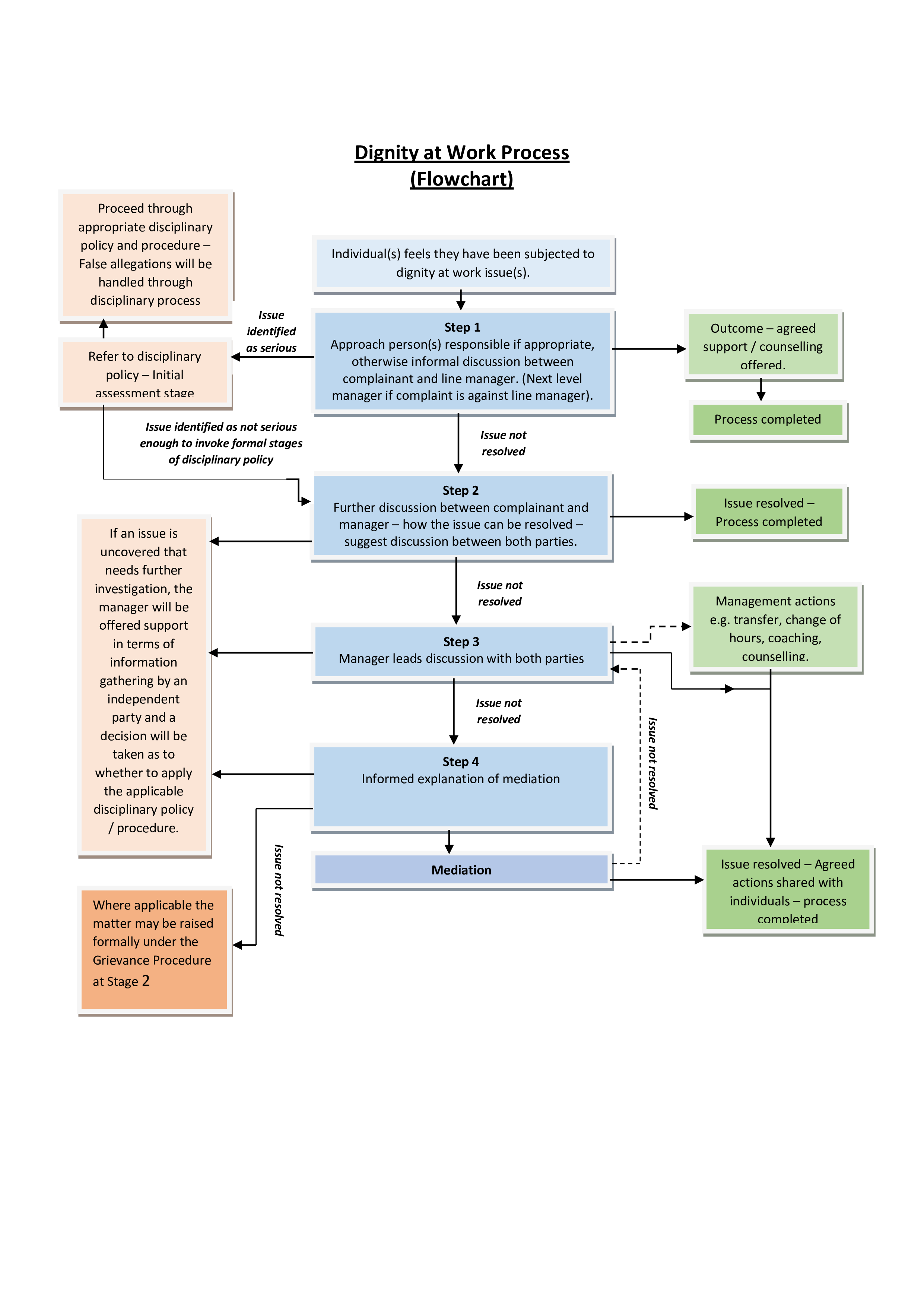 werkproces stroomschema Hauptschablonenbild