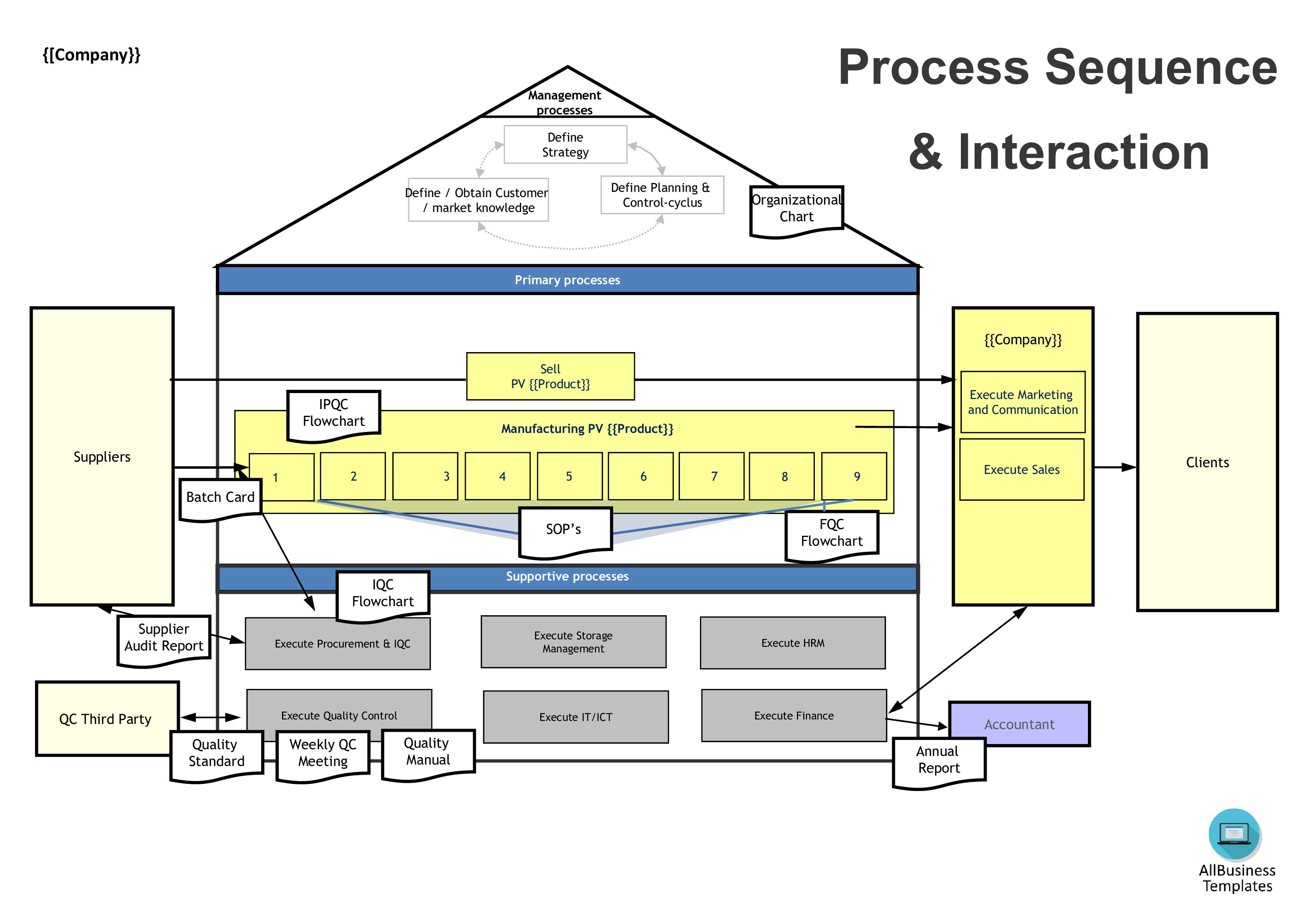 Quality Process Sequence and Interaction main image