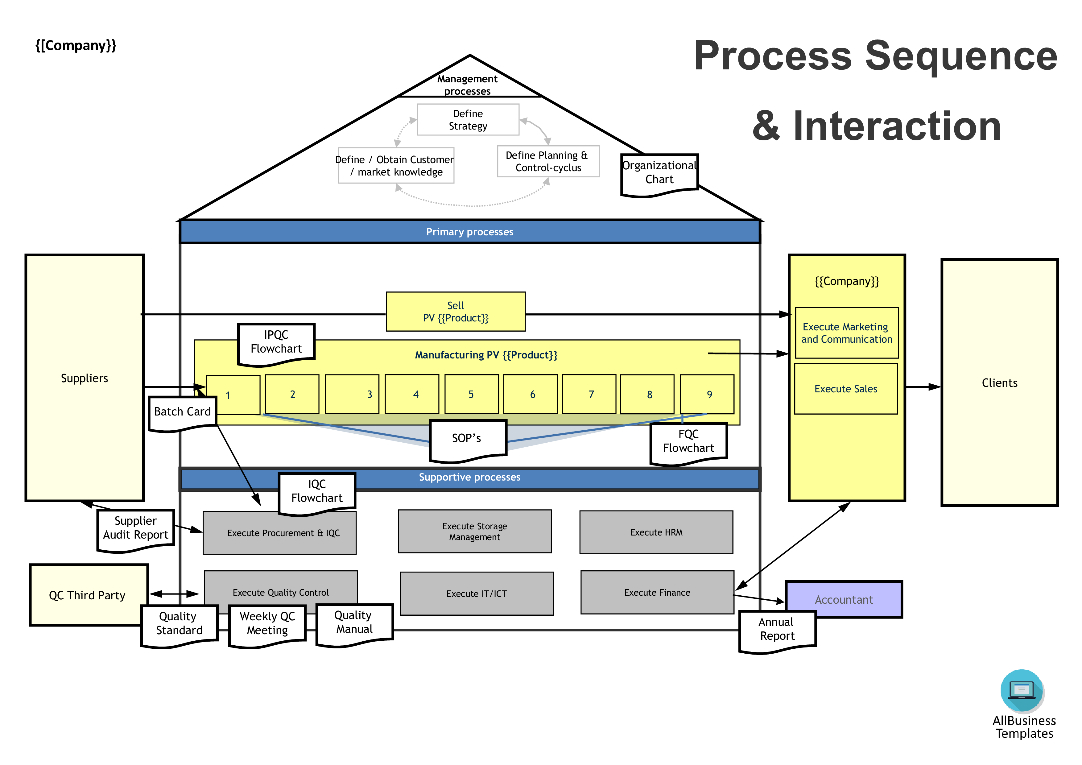 Quality Process Sequence and Interaction 模板