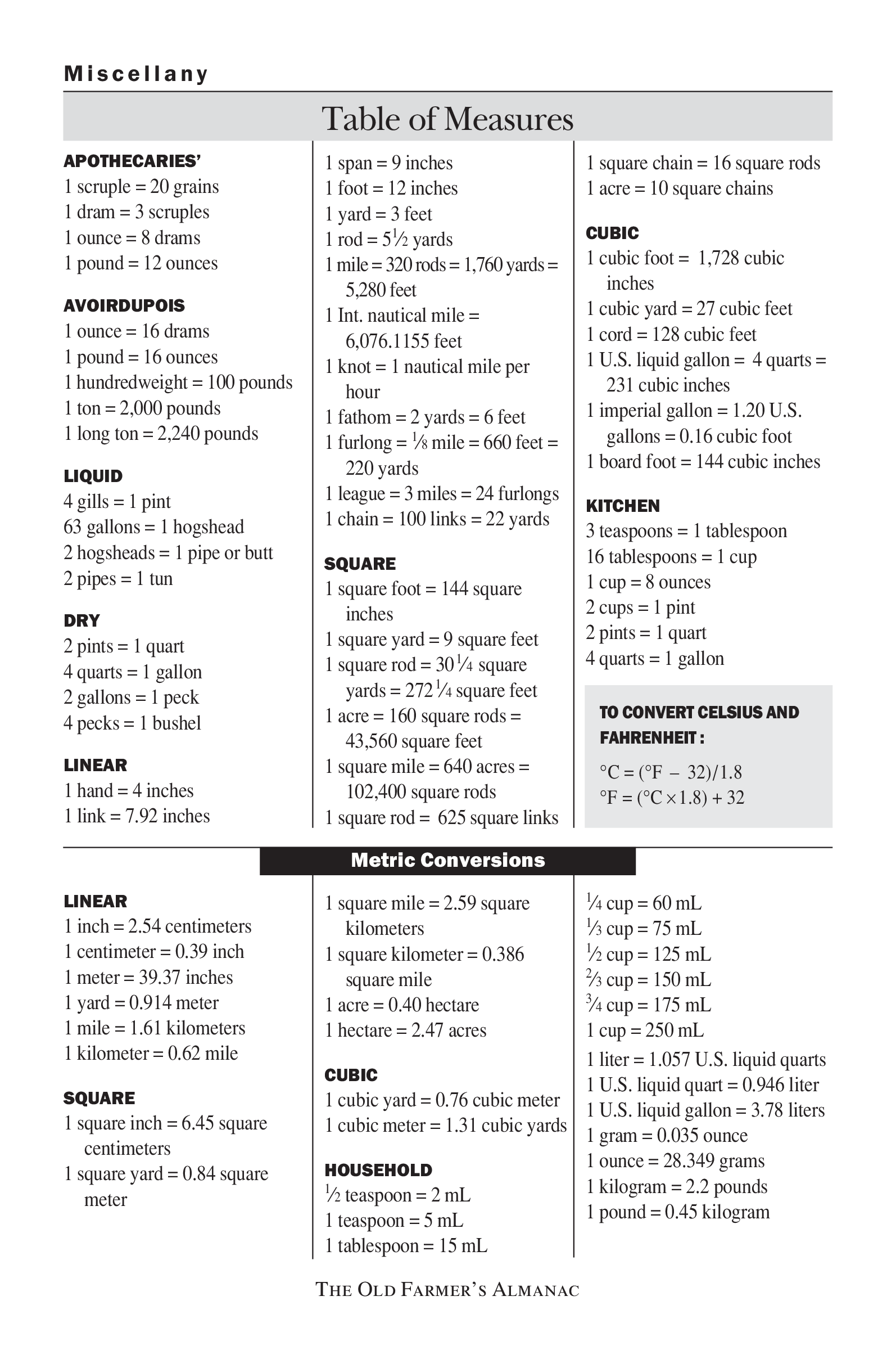 Liquid Measurements Chart Gallon