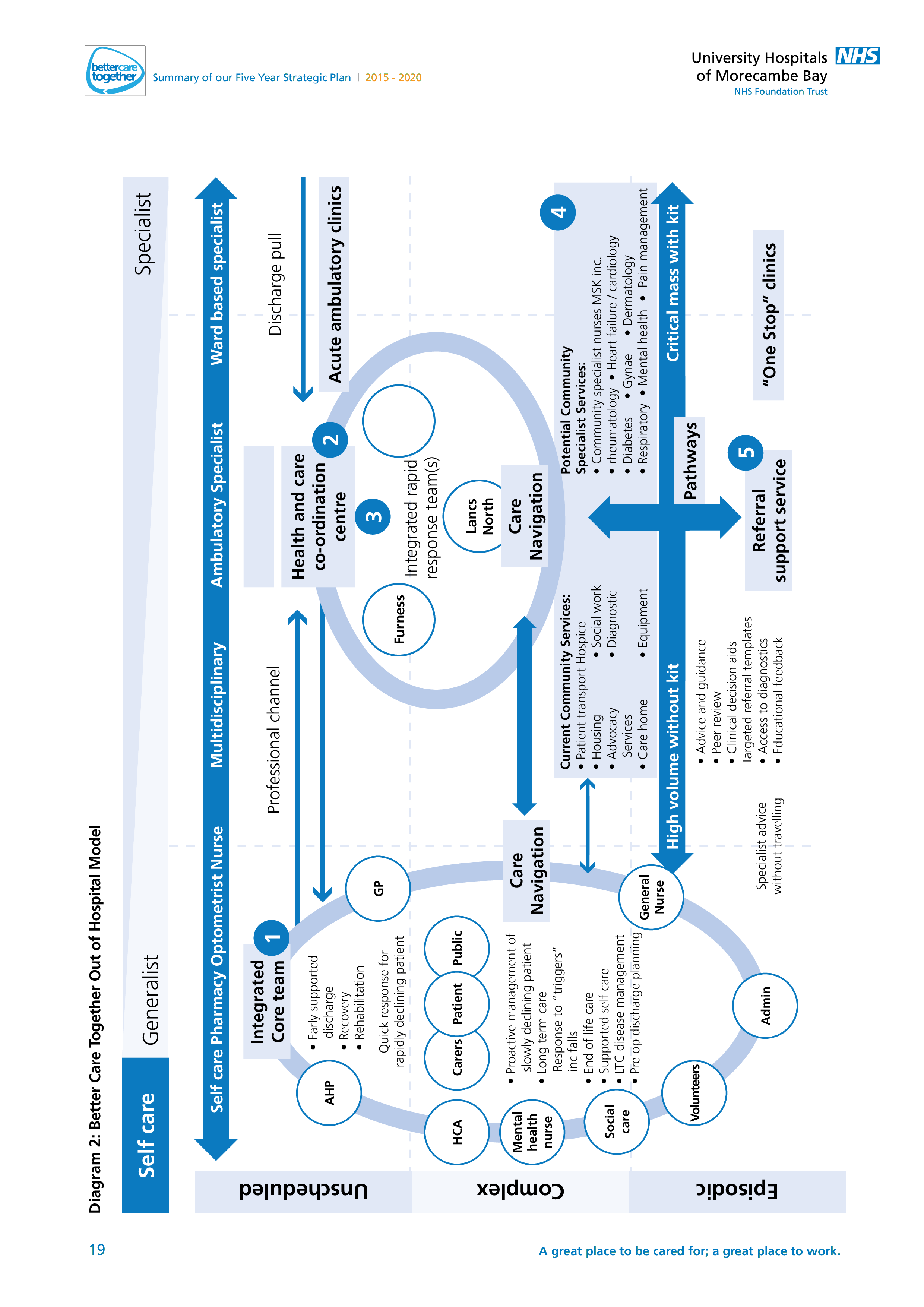 5 Year Hospital Strategic Plan Templates at