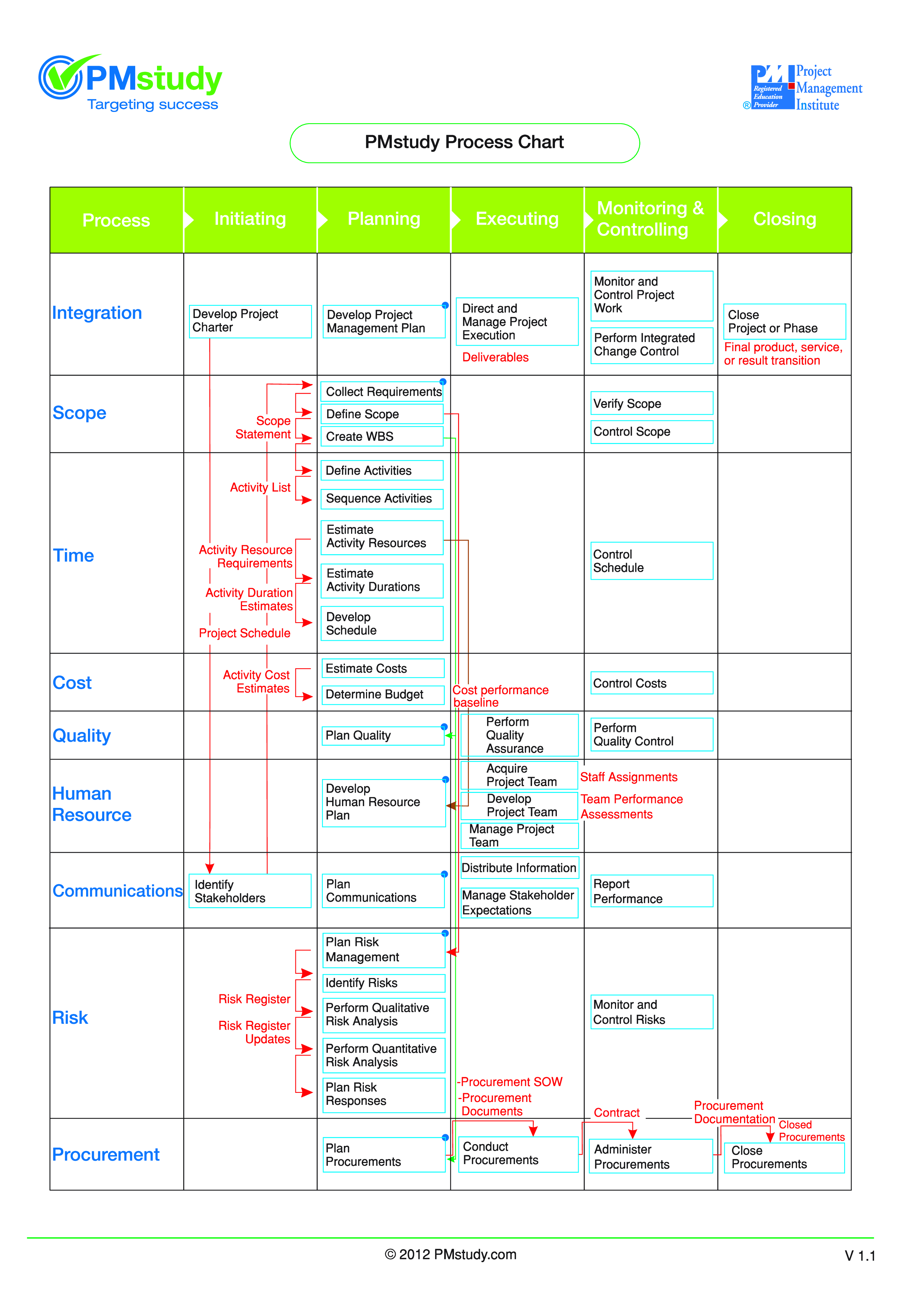 How To Create A Process Chart