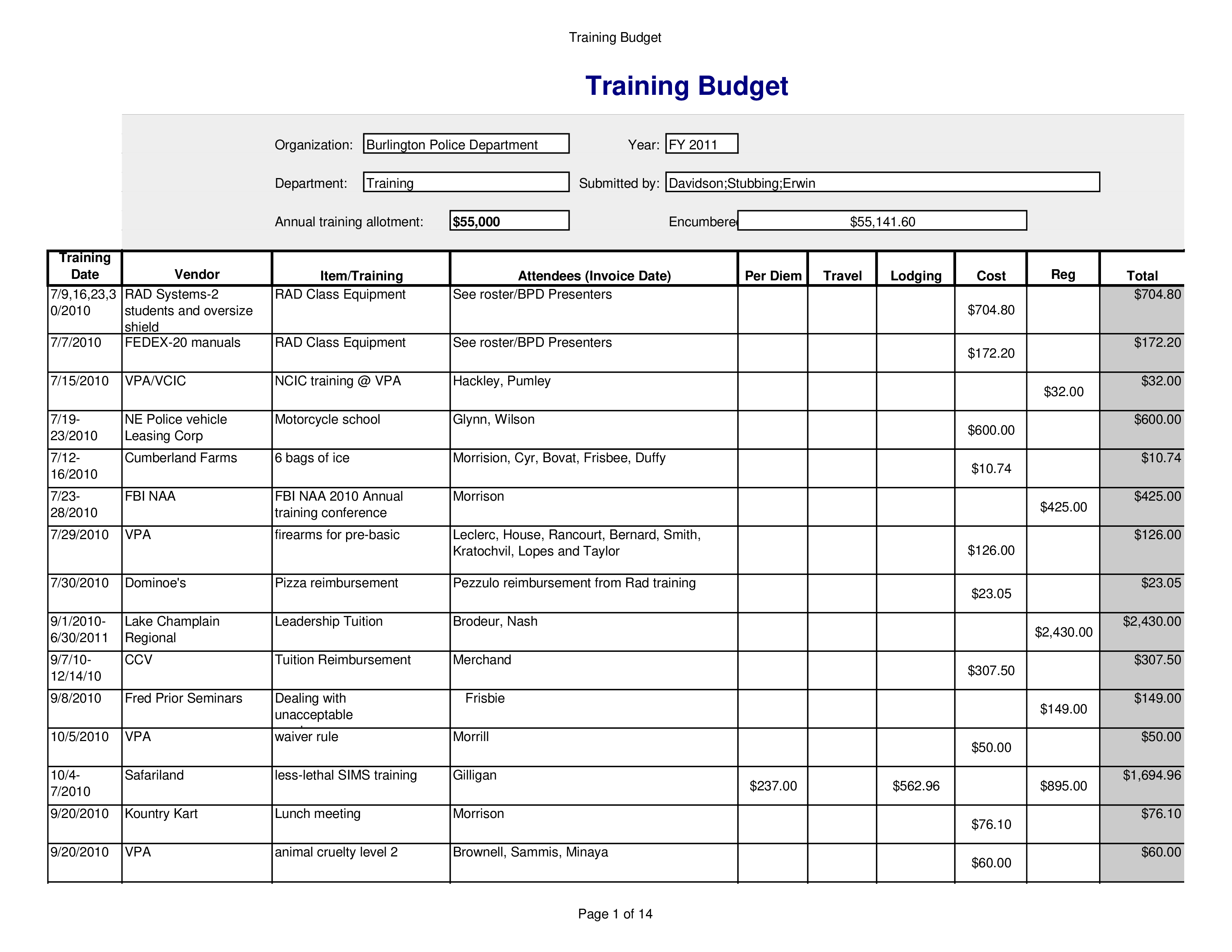 annual training budget modèles