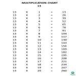 template topic preview image Multiplication Chart x13