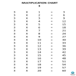 3X Multiplication Times Table gratis en premium templates