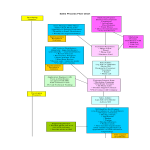 Sales And Marketing Process Flow Chart gratis en premium templates