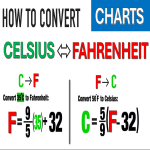 thumbnail topic Celcius To Farenheit Chart