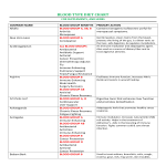 Blood Type Diet Chart gratis en premium templates