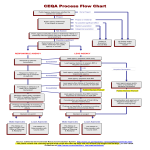 Process Flow Chart gratis en premium templates