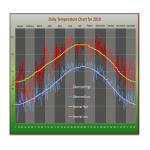 Daily Temperature Chart gratis en premium templates