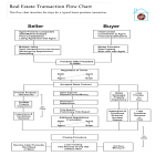 Real Estate Sales Flowchart gratis en premium templates