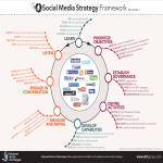 Social Media Strategy Framework Poster gratis en premium templates