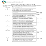 template topic preview image Initial School Accreditation Steps And Timeline Chart