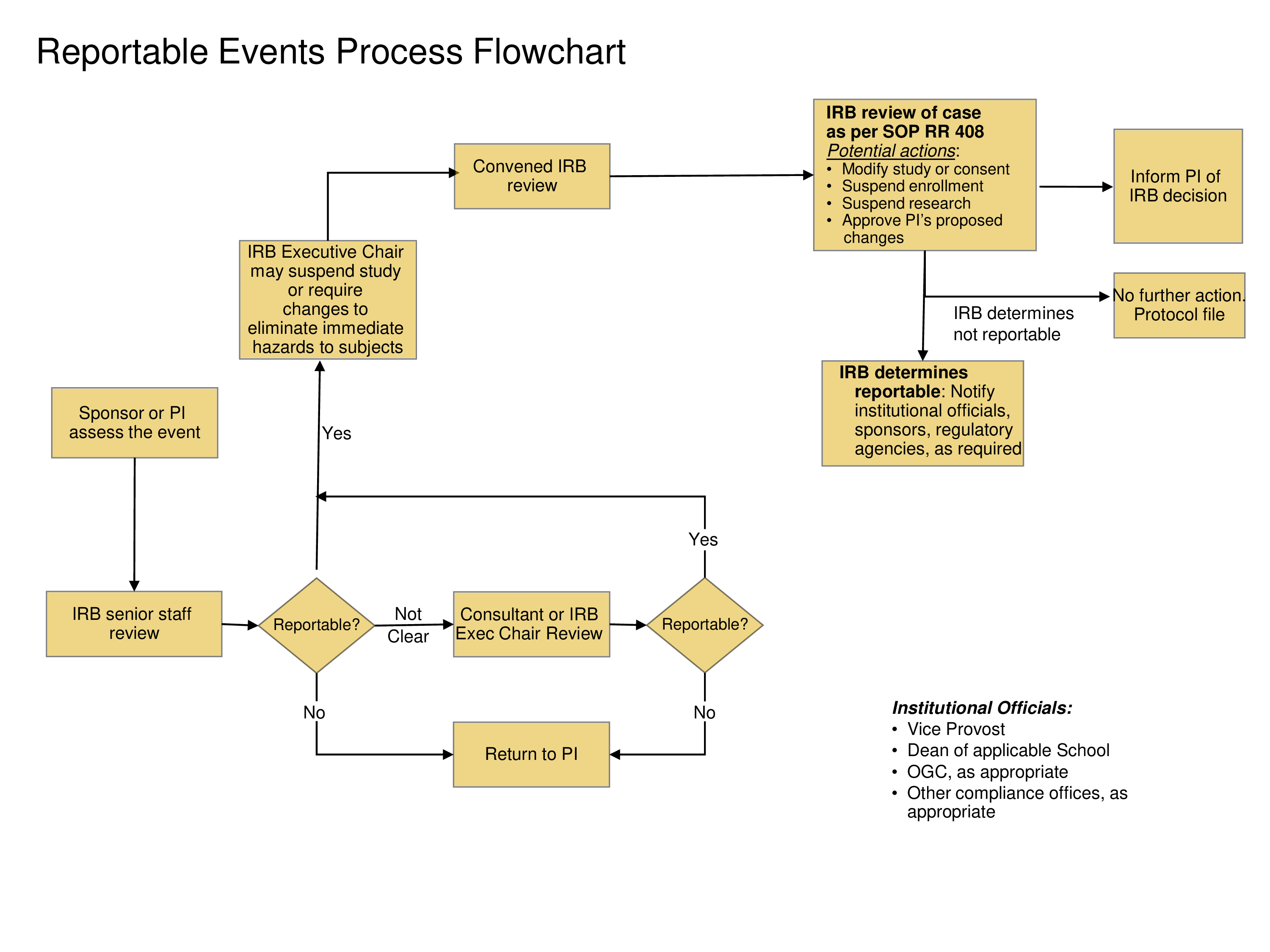 event process flow chart plantilla imagen principal