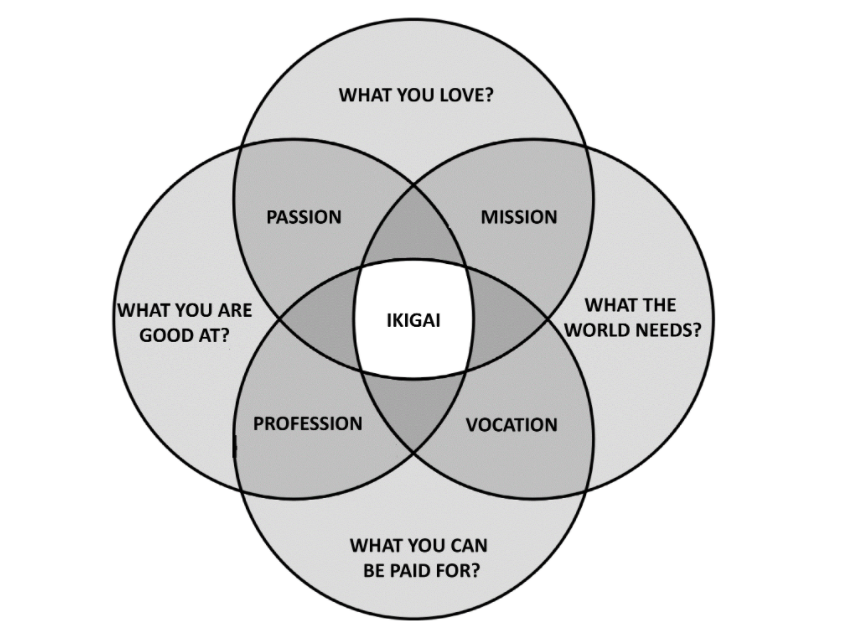 IKIGAI Diagram