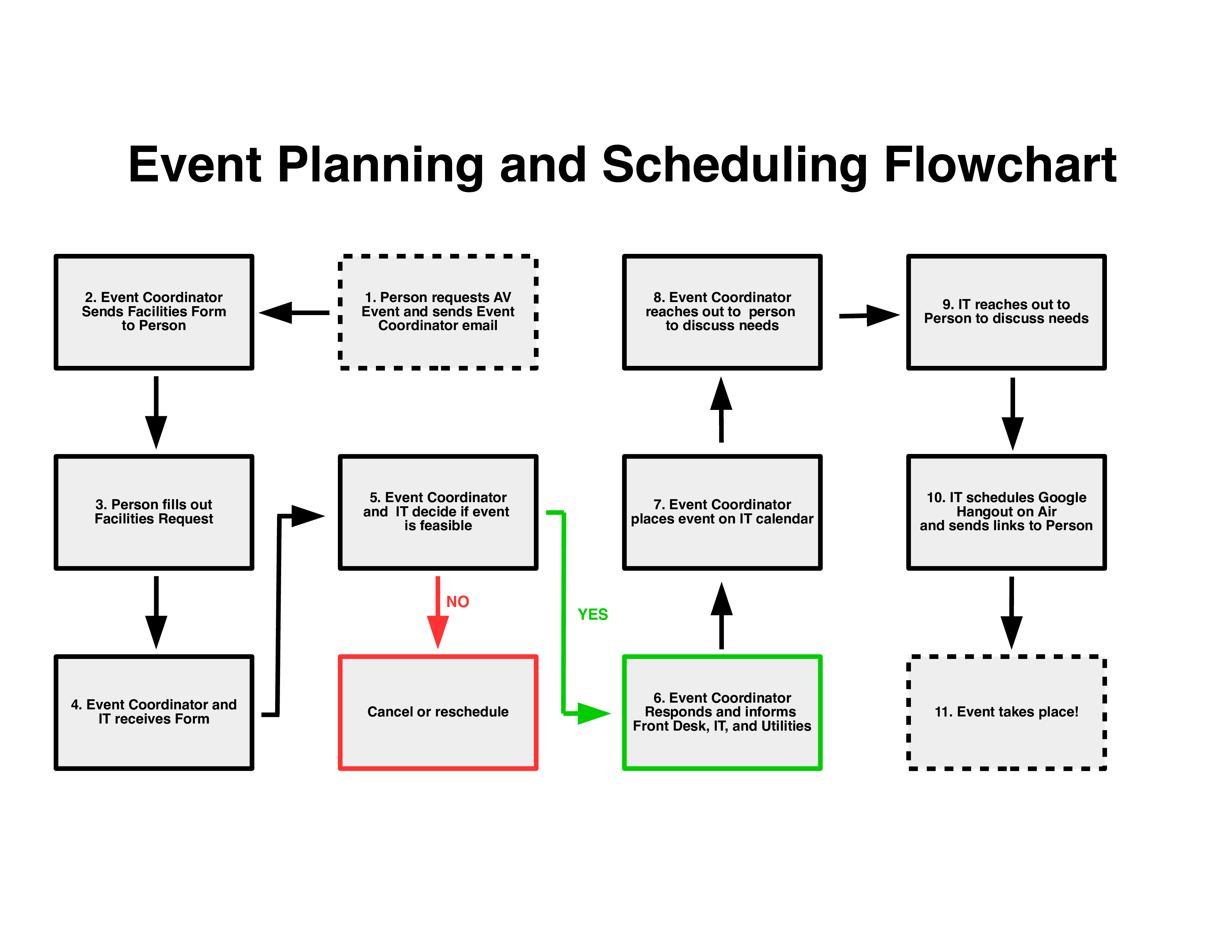 event planning flow chart voorbeeld afbeelding 