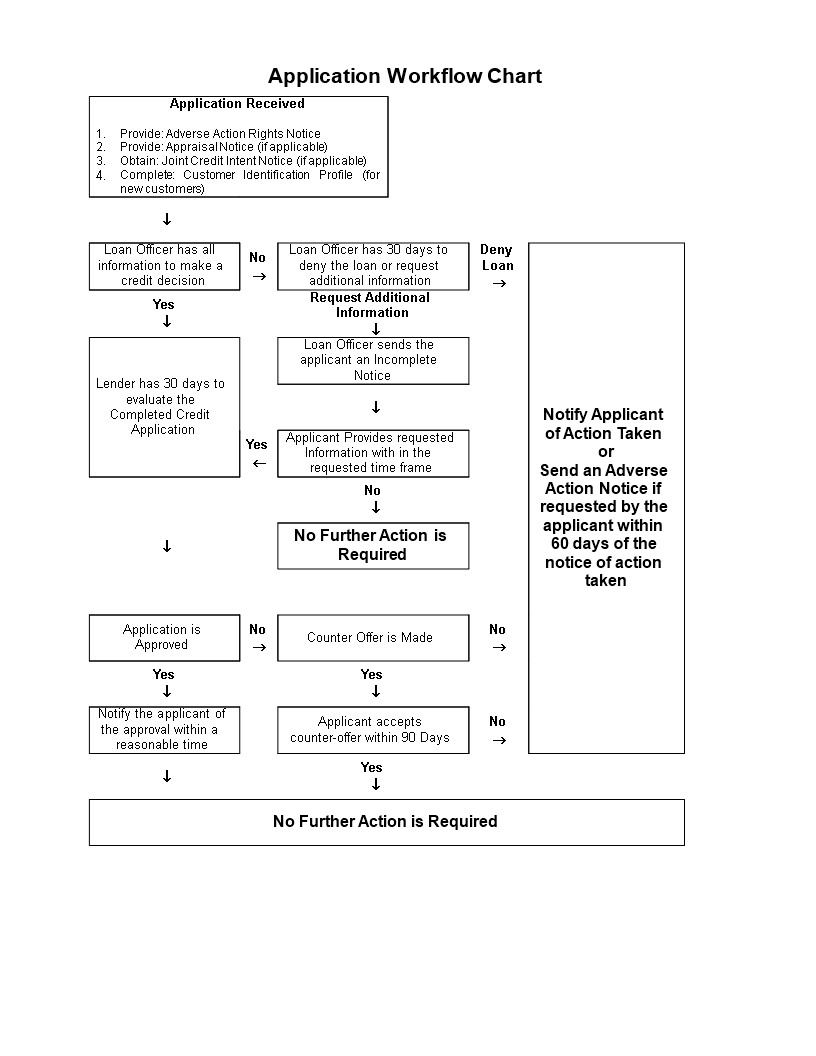 application workflow chart voorbeeld afbeelding 