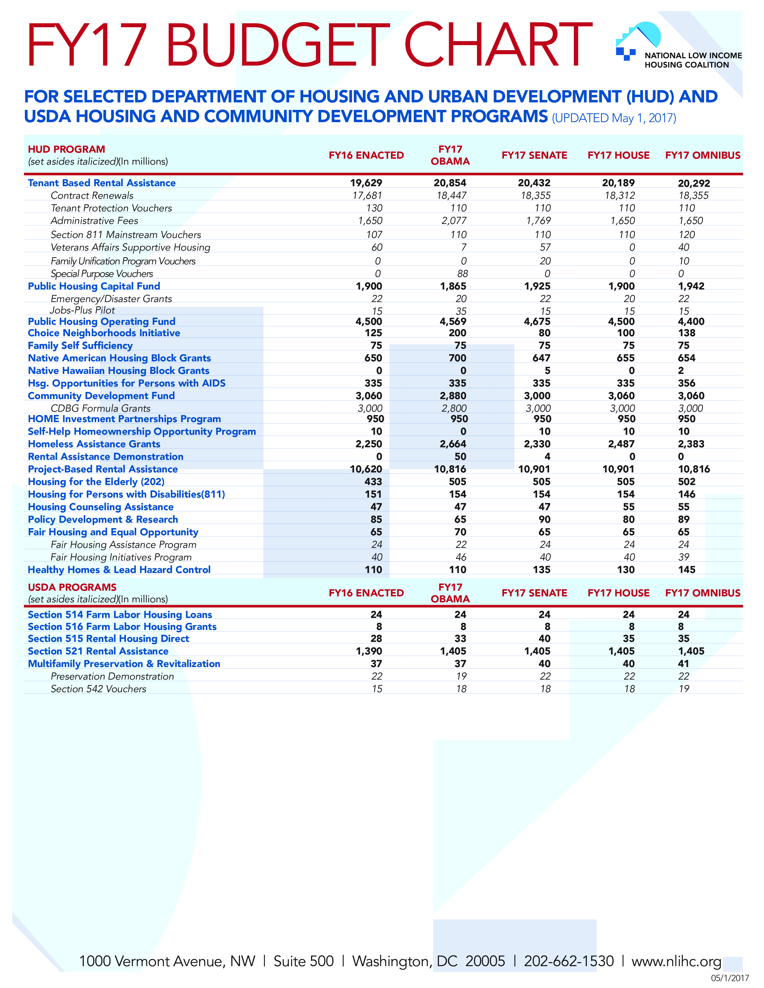 Budget Chart Template