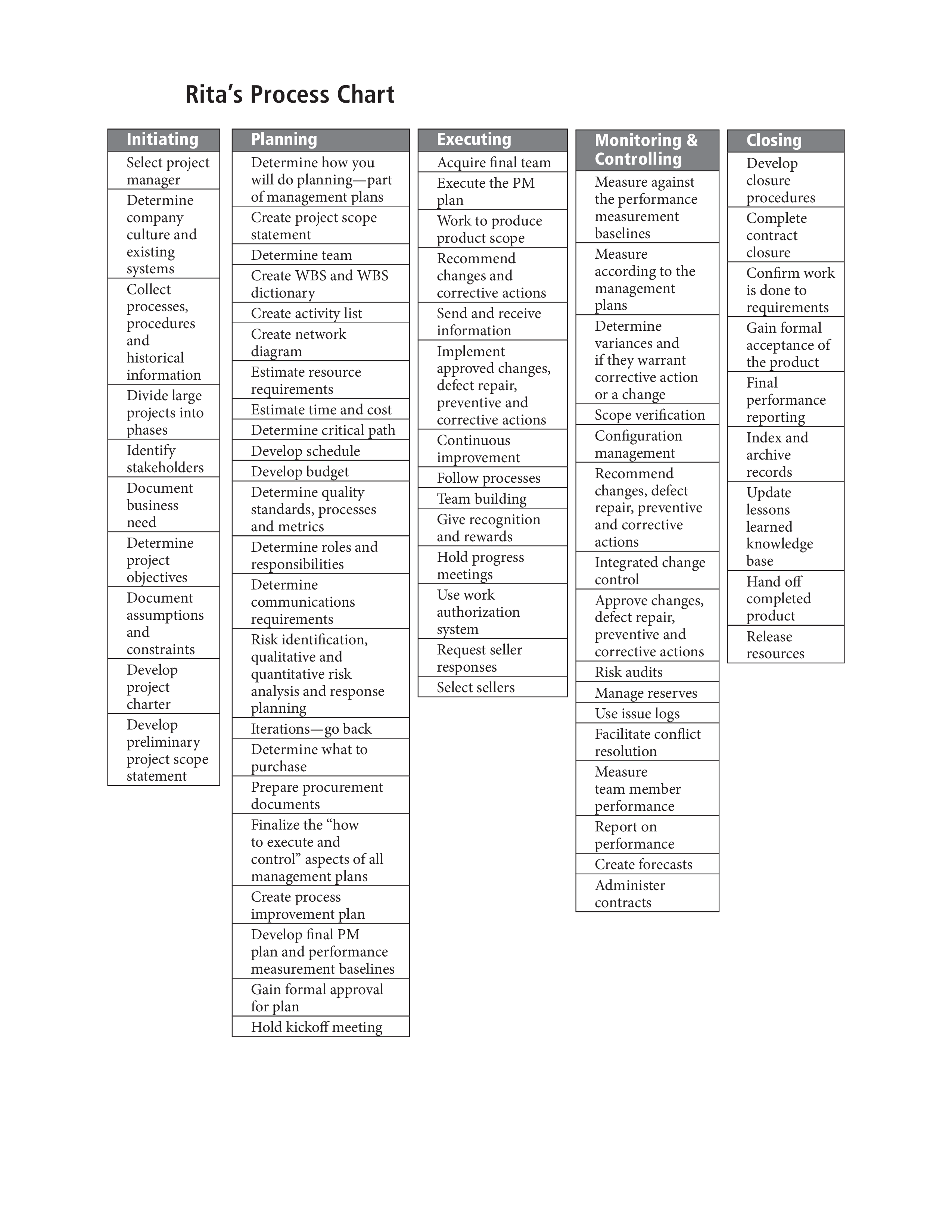 basis process modèles