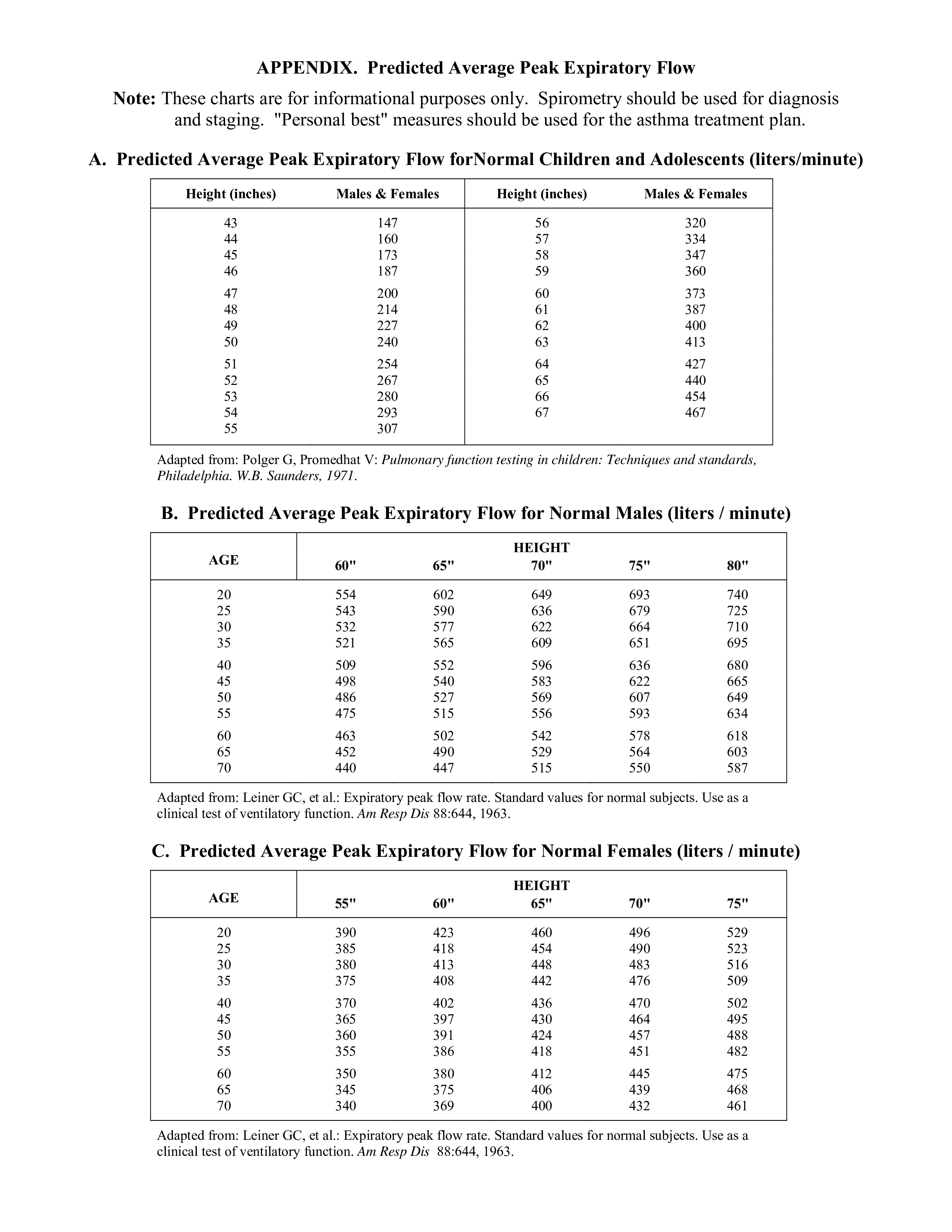 Predicted Average Peak Expiratory Flow Chart