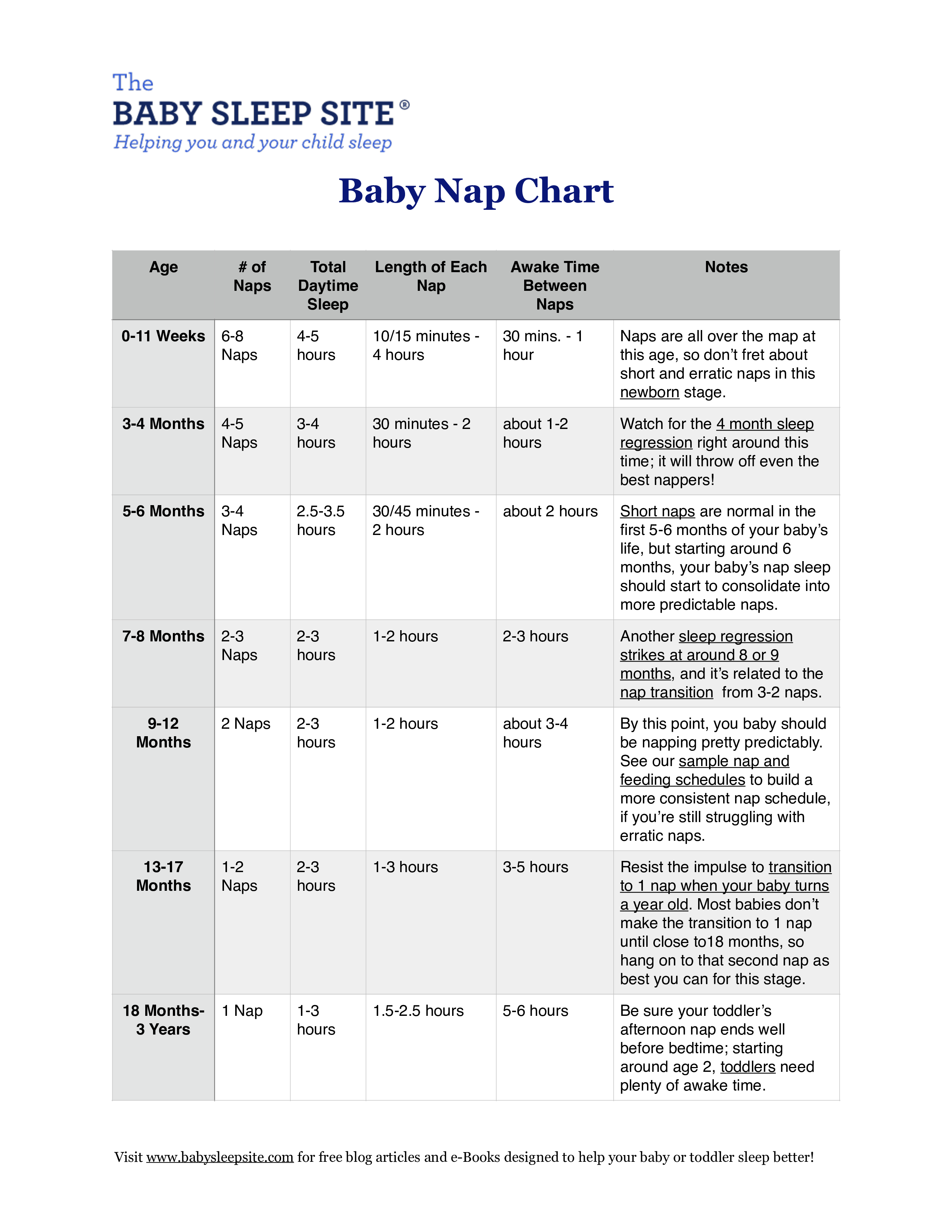 Baby Sleep Needs Chart