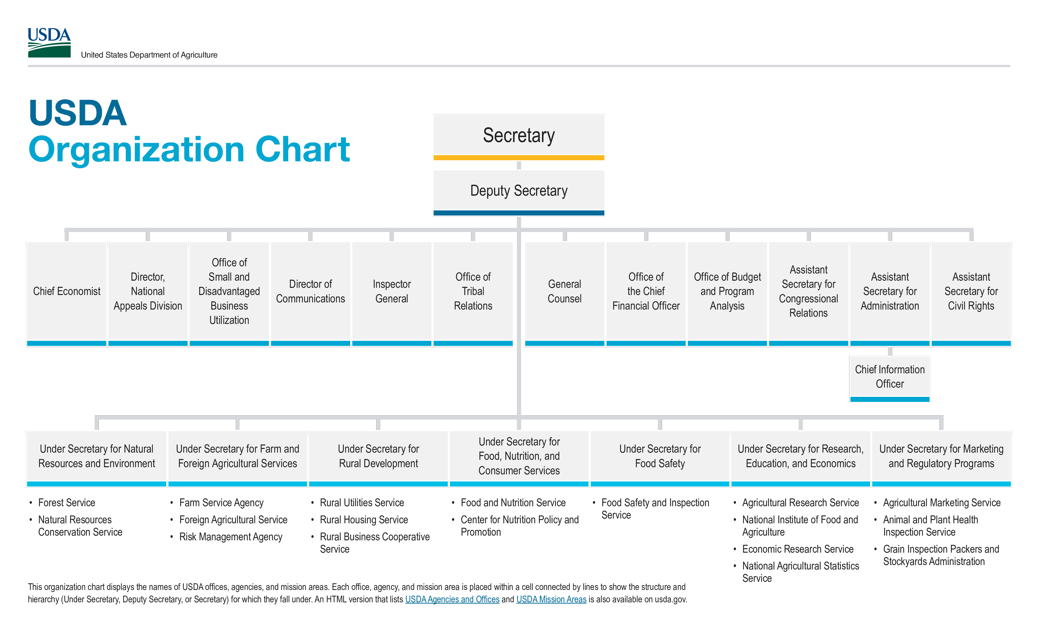 Usda Rural Development Organizational Chart