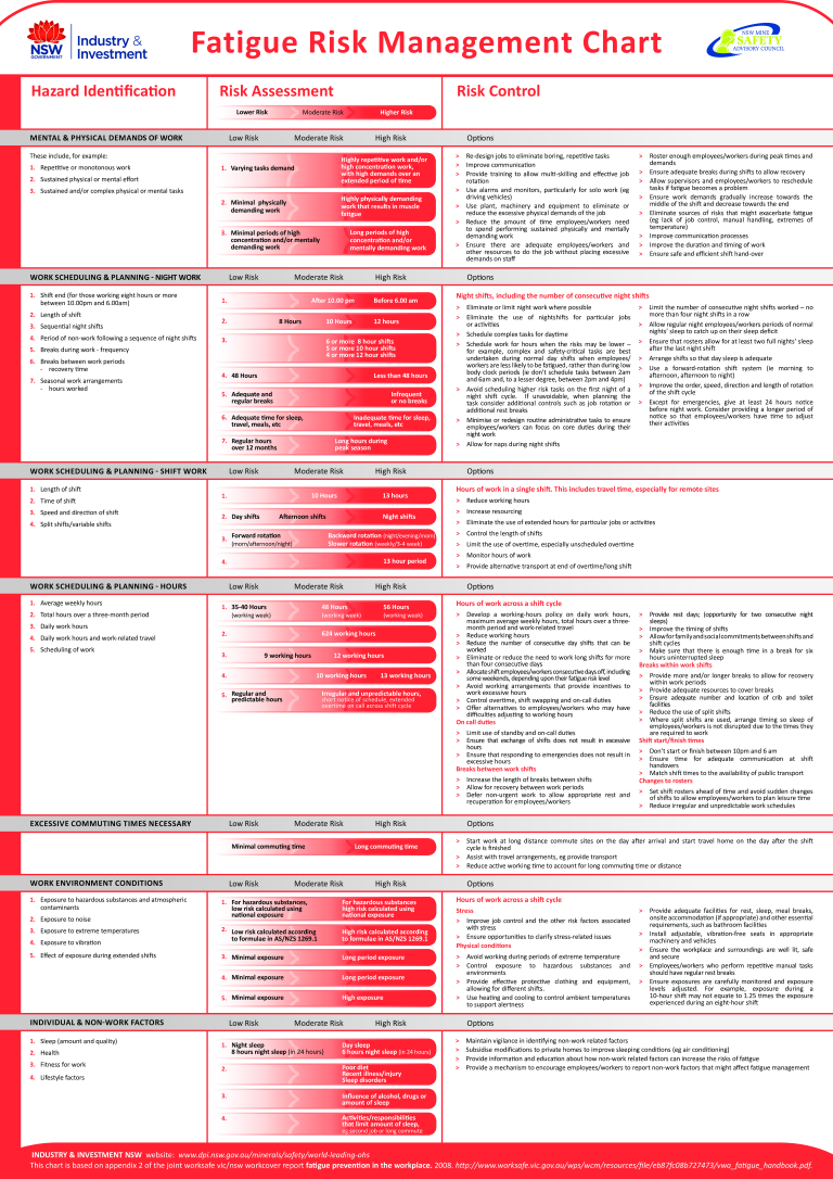 fatigue risk management chart voorbeeld afbeelding 