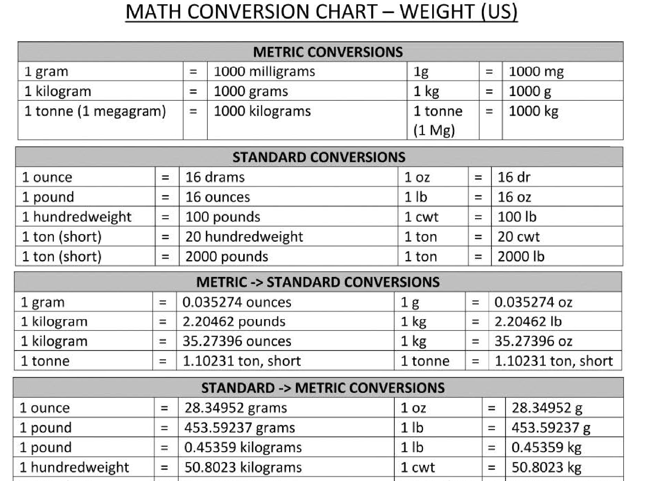 Mathematical Conversion Chart