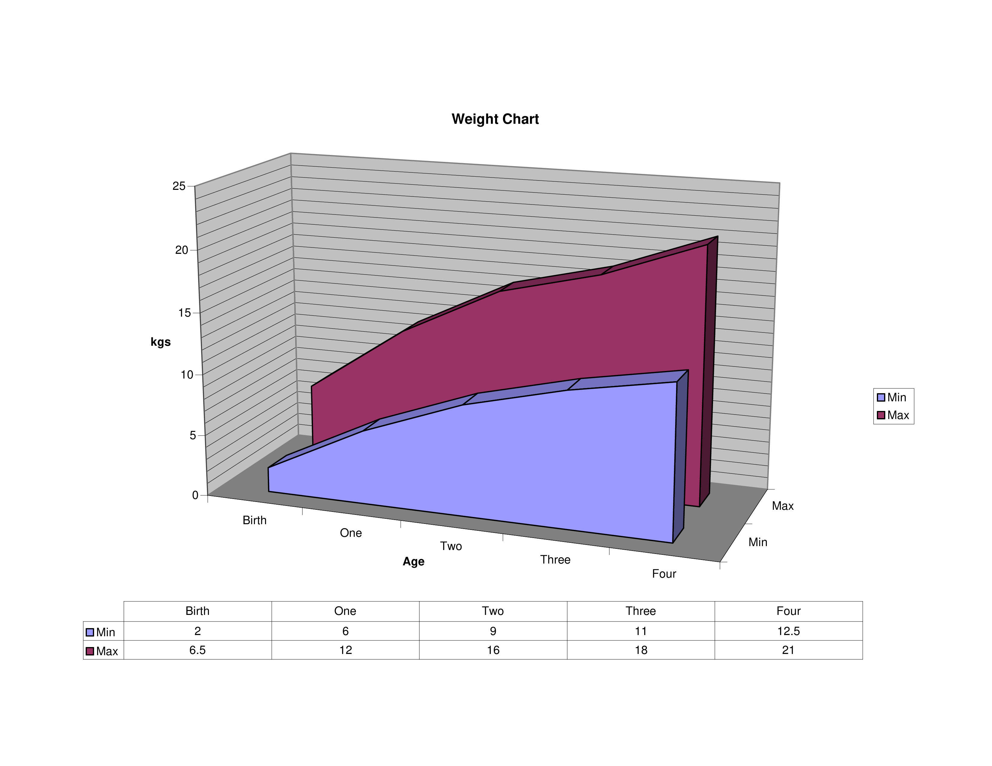 Max Weight Chart