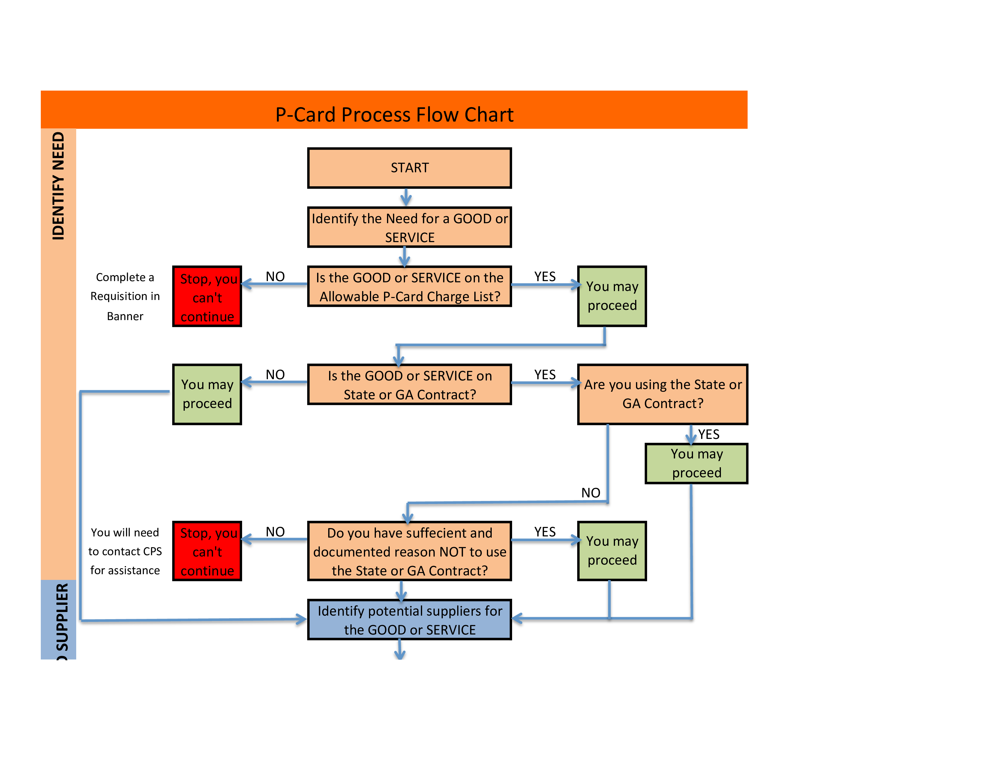 process chart voorbeeld afbeelding 