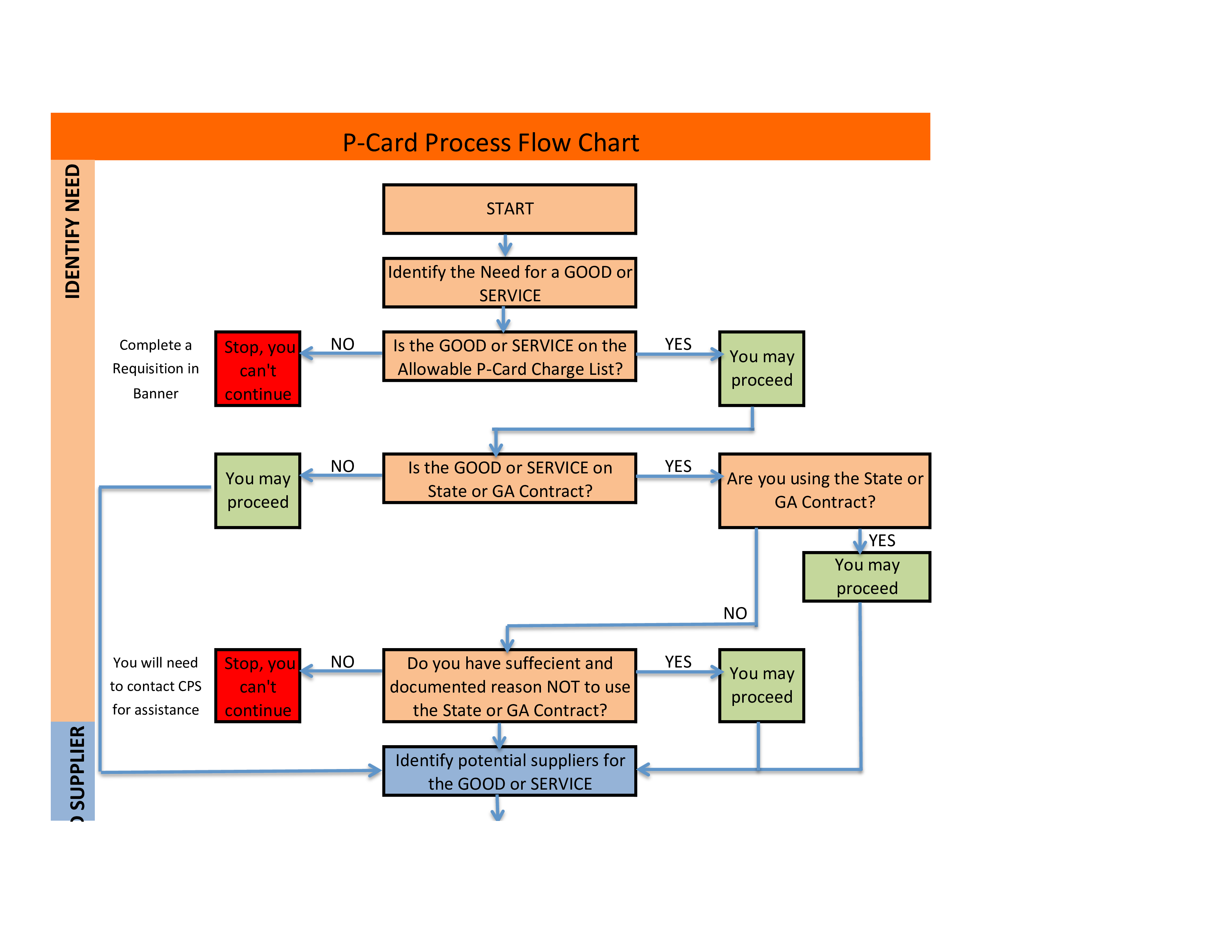 process chart modèles