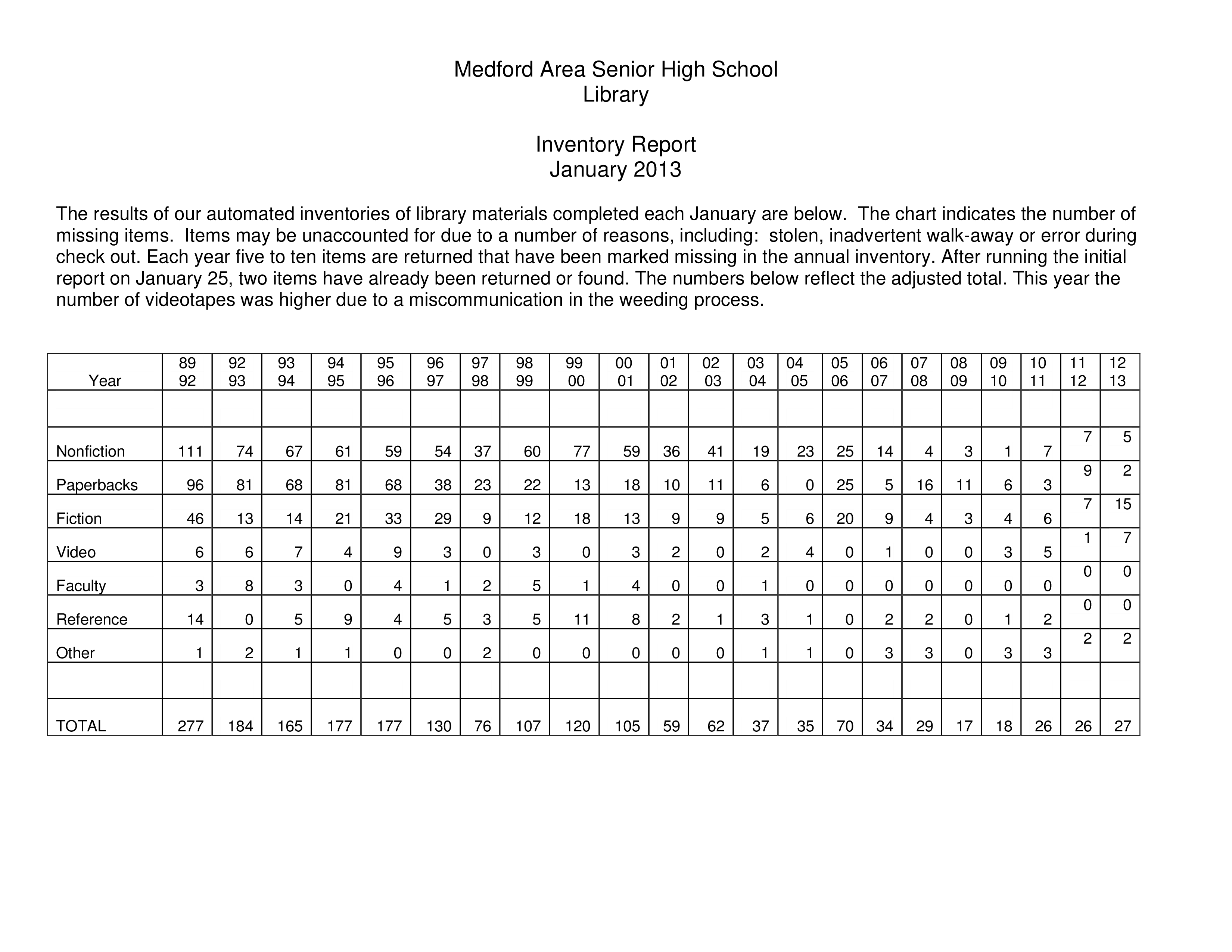 School Library Inventory Templates at