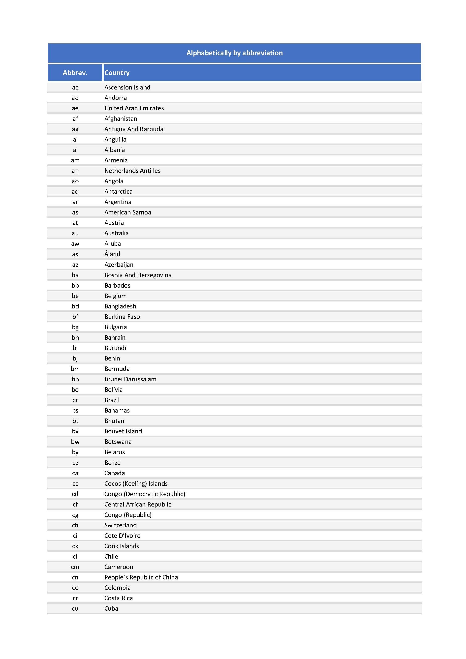 2-letter codes country abbreviations.xlsx voorbeeld afbeelding 