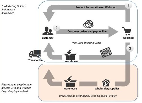 3 Most Common Drop Shipping Problems