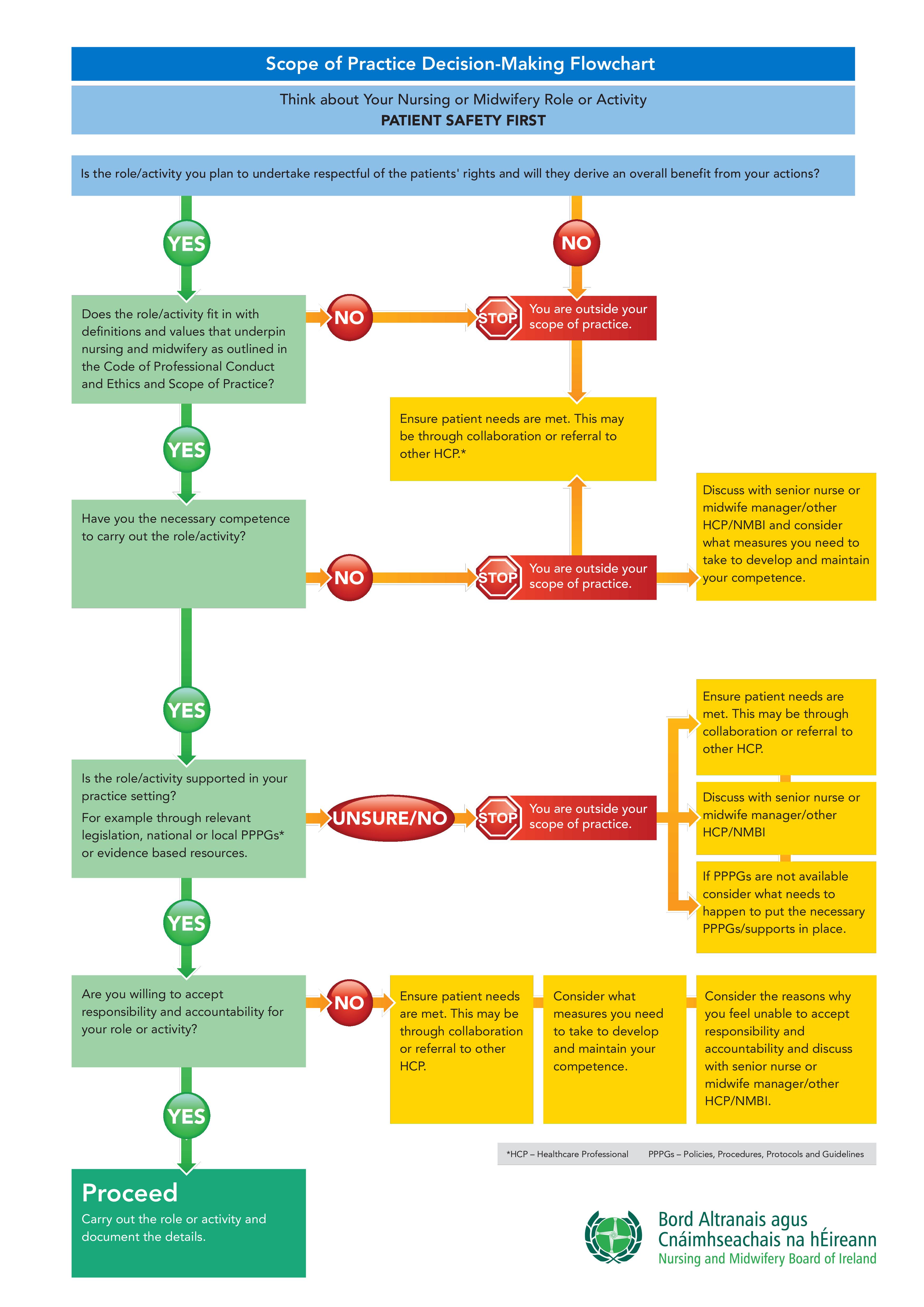 Nursing Flow Chart main image