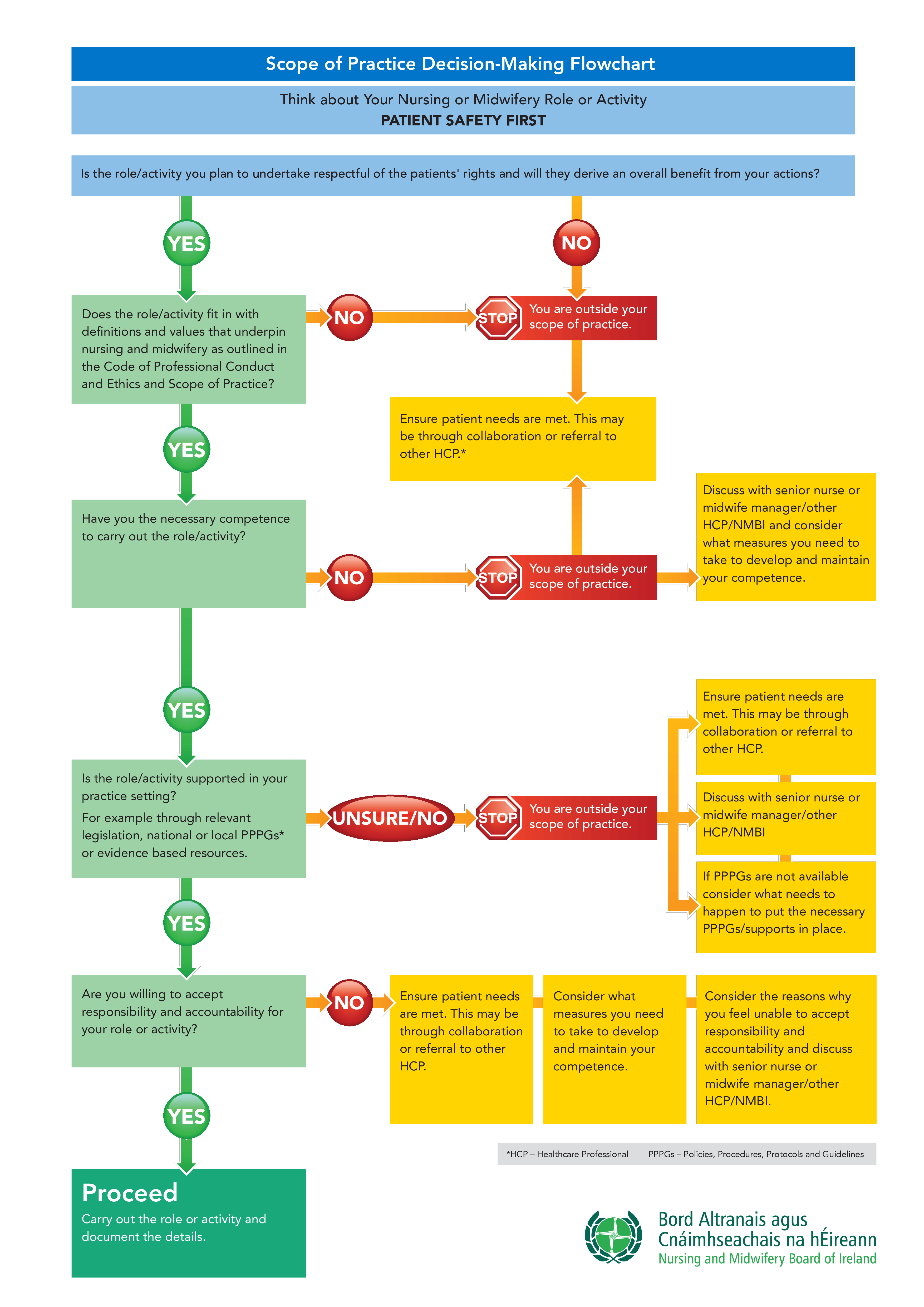  Nursing Flow Chart Allbusinesstemplates