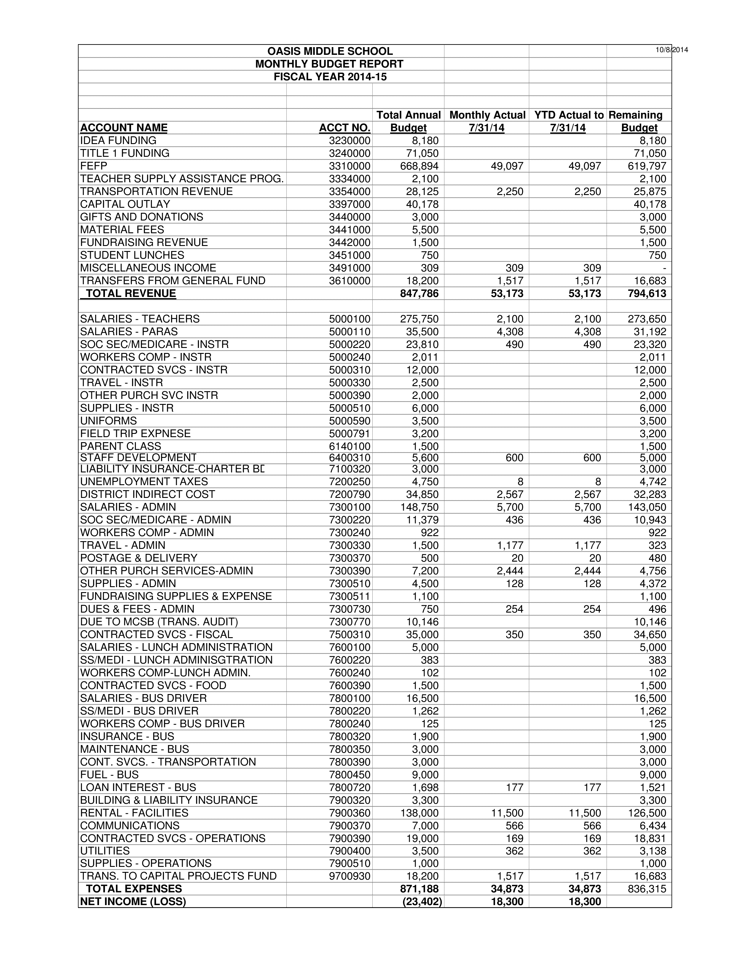 monthly budget report modèles