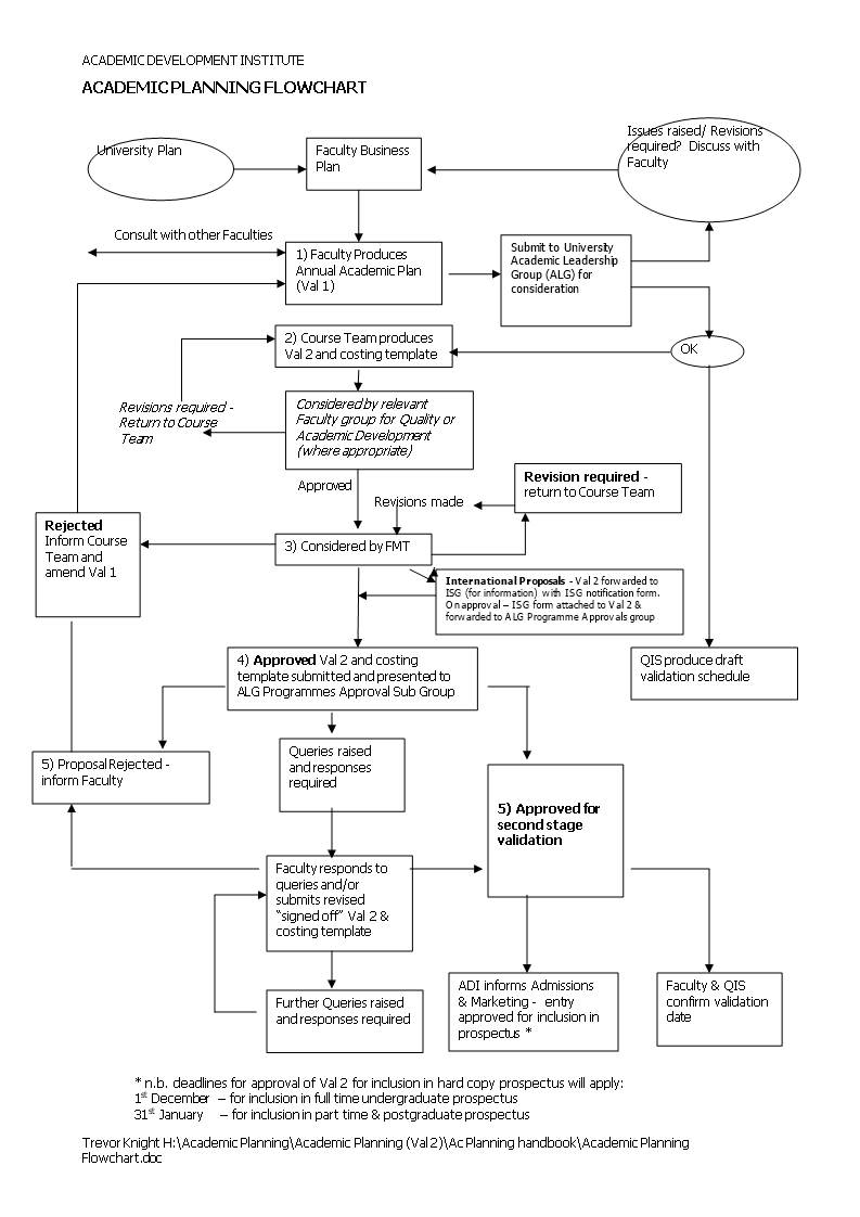 Academic Planning Flow Chart 模板