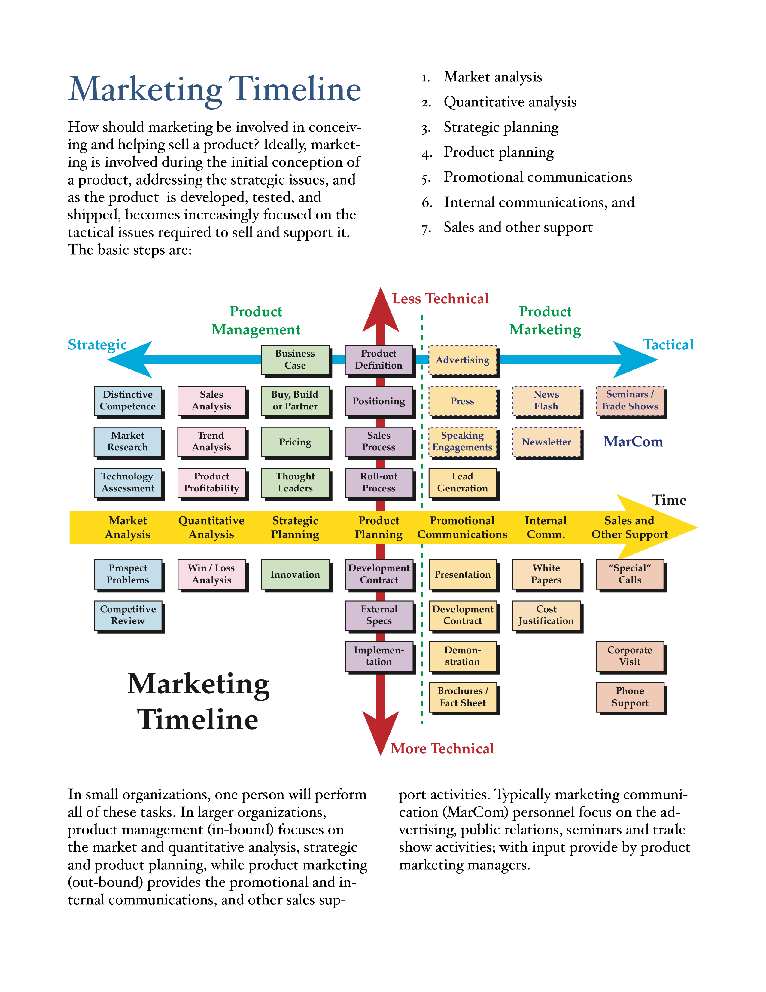 marketing plan timeline modèles