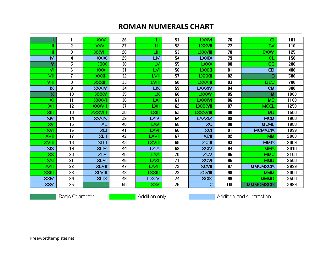 roman numerals chart template modèles