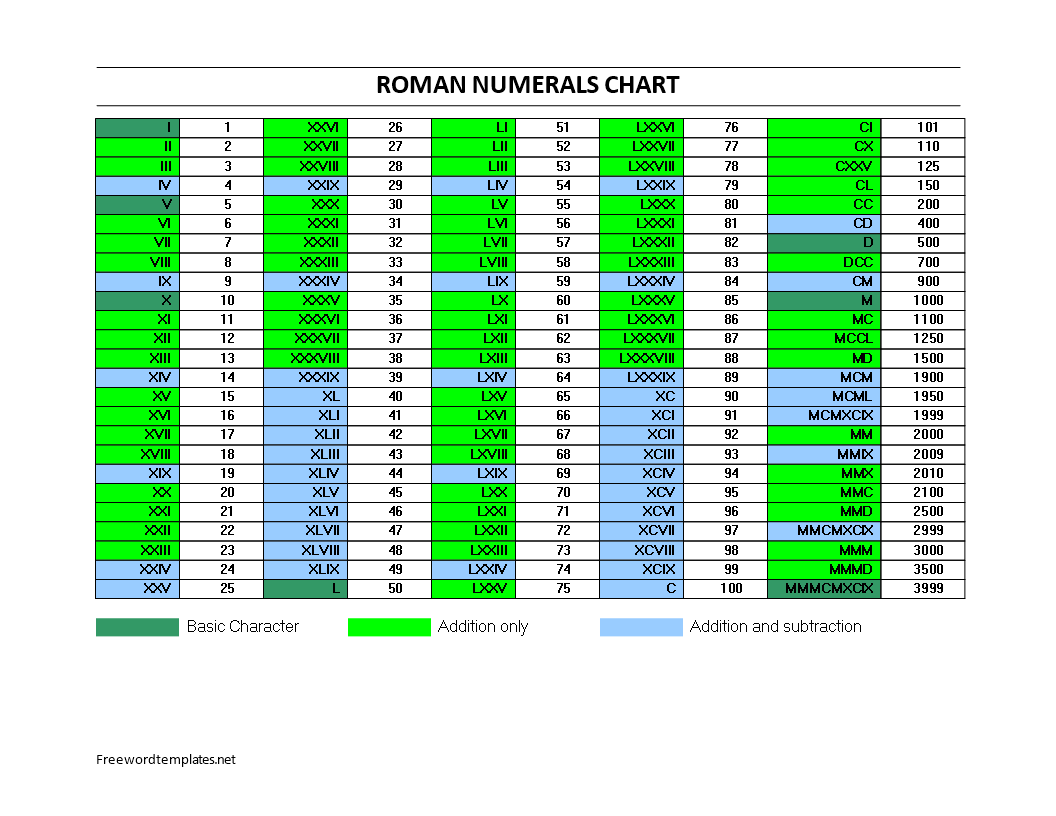 Roman Numbers Chart